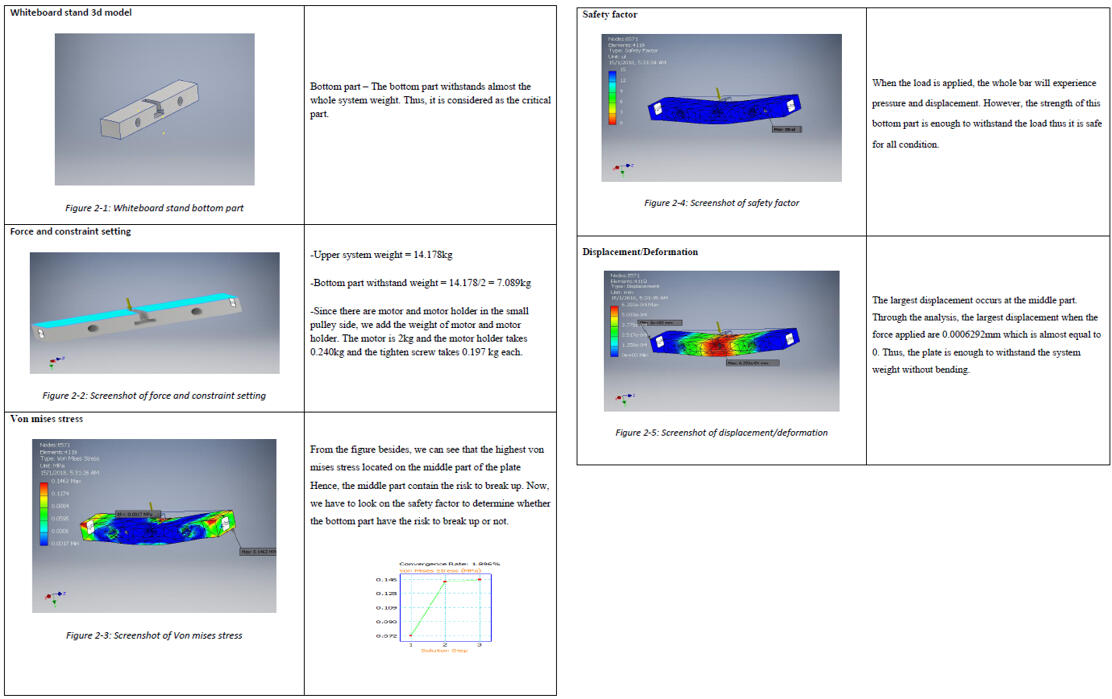 The simulation study on the deformation of the whiteboard stand support under different applied forces.