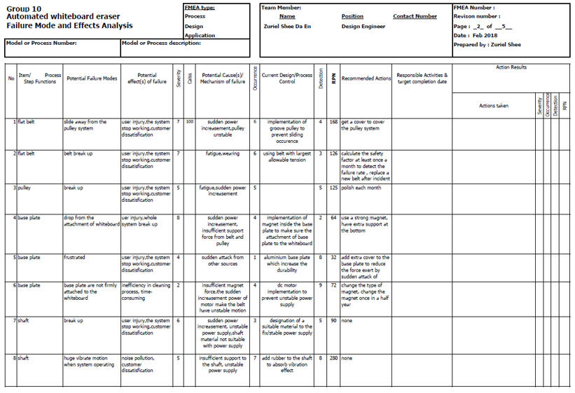 FMEA analysis of all the parts of the automated whiteboard eraser.